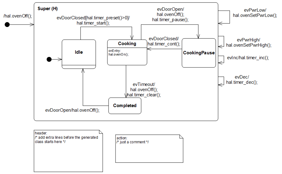 Microwave oven state diagram (Cadifra)