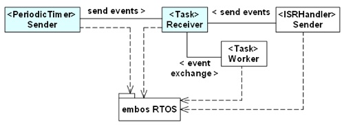Class diagram: tasks, timers, and state machines in an RTOS