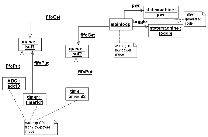Object diagram of the whole application