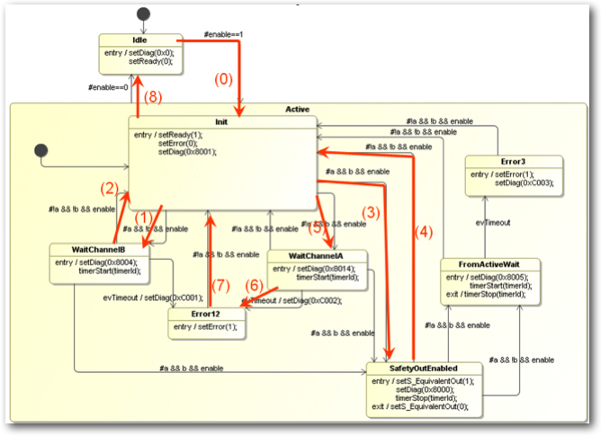 State machine with test path