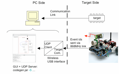 ASURO simulator integration diagram