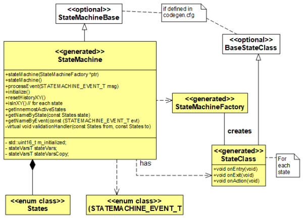 Class diagram that shows the structure of the generated classes.