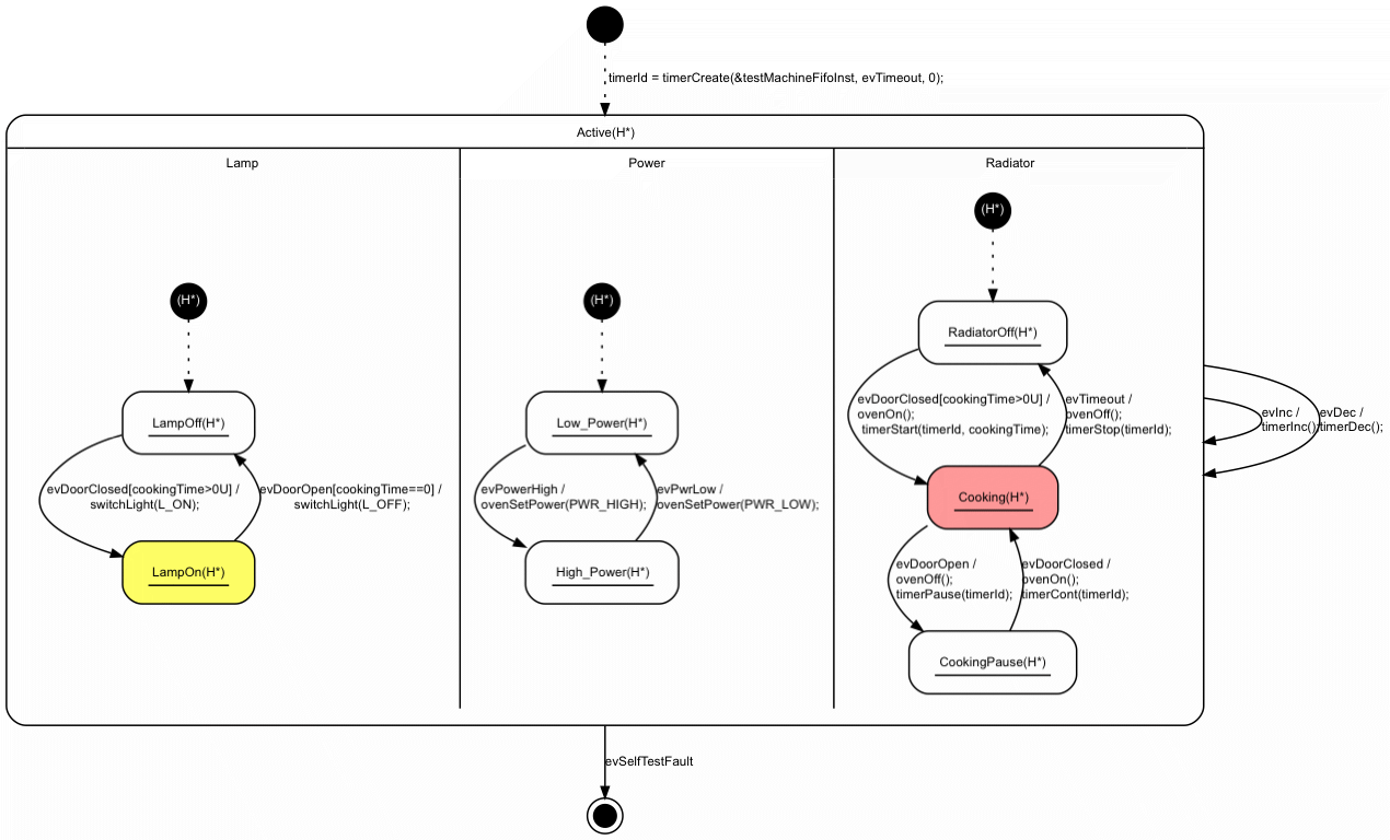 Microwave oven model using regions Microwave oven model using regions