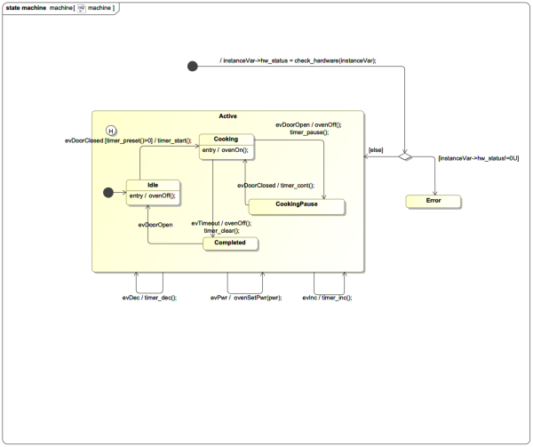State machine of a simple microwave oven State machine of a simple microwave oven