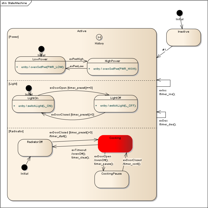  Oven model with regions
