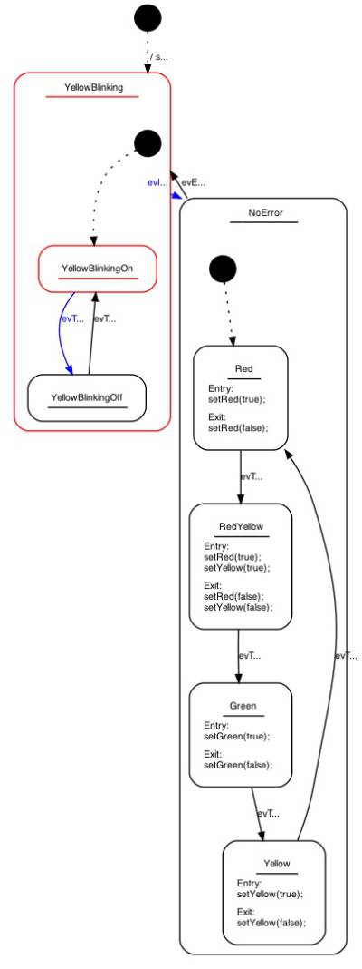 State machine model of the traffic light