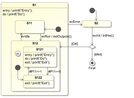 A statechart (or state machine) diagram shows the dynamic behavior of an application A statechart (or state machine) diagram shows the dynamic behavior of an application