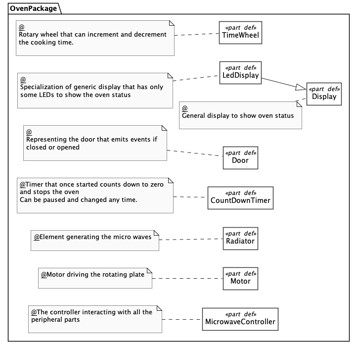 {{:wiki:sysml2:oven-part1.png|[Oven Parts - The basic structure showing all the parts of the microwave oven]